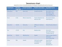 Champagne Sparkling Wine Sweetness Chart Sparkling Wine