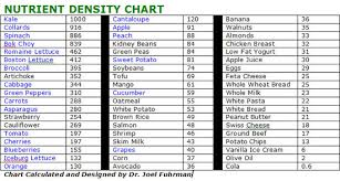 Nutrient Density Chart Doctor Bracha