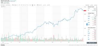 As Long As The Eas Stock Chart Looks Like This There Is No