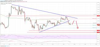 Litecoin Ltc Price Analysis Risk Of Further Losses Below