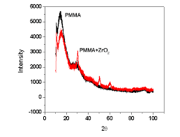 The Xrd Spectrum Of The Blend Of Pmma With Zro 2