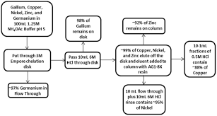 Flow Chart Indicating The Separation Strategy To Recover