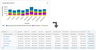 12 Must Have Salesforce Dashboard Sales And Pipeline Charts