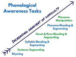 Phonological Awareness Interventions For Struggling Readers