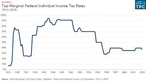 How Do Federal Income Tax Rates Work Tax Policy Center
