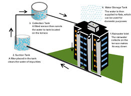 rainwater harvesting for apartments