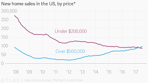 New Home Sales In The Us By Price