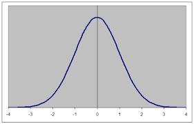 Draw A Normal Distribution Curve