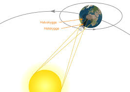 En solformørkelse forekommer når månen passerer mellom solen og jorden slik at solen dekkes helt (total formørkelse) eller delvis. Solformorkelse Forskerfabrikken