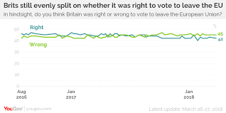 Where Britain Stands On Brexit One Year Out Yougov