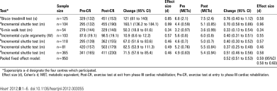 Changes In Cardiorespiratory Fitness Test Performance In