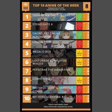 Anime Trending Spring 2018 Anime Of The Week Chart 7