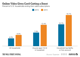 Chart Online Video Gives Cord Cutting A Boost Statista