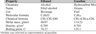 ethanol and gasoline