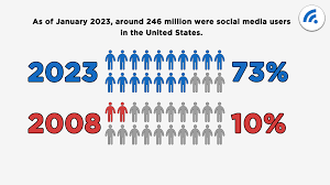 Surprising Social Media Statistics - The 2023 Edition - BroadbandSearch