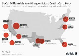 Chart Socal Millennials Are Piling On Most Credit Card Debt