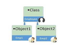 I understand what a class is and what a method is. Difference Between Class And Object Class What Is Class Exams Tips