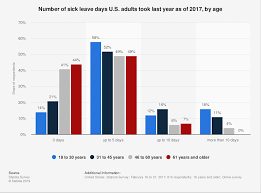 Sick Leave Adults United States By Age 2017 Statista