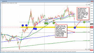 Forex Technical Analysis Gbpusd Tests Weeks Midpoint And