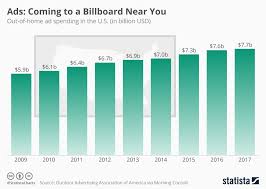 Chart Ads Coming To A Billboard Near You Statista