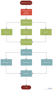 Process Mapping Guide Process Map Process Flow Chart