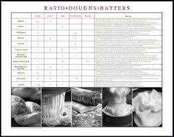Dough And Batter Ratios Chart Serious Eats