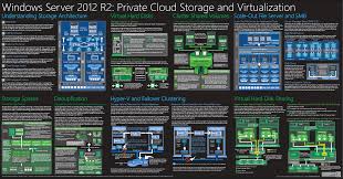 Windows Server 2012 R2 Private Cloud Virtualization And