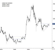 China Sse 50 Index Archives Tech Charts