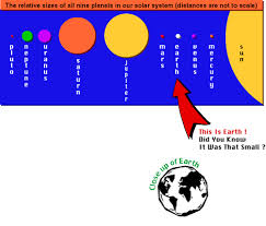 Planets And Earth Size Chart Solar System History Universe