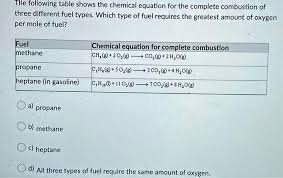 Chemical Equation