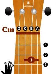 Basic Ukulele Chords For Beginners Know Your Instrument