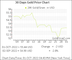 gold in usa today gold rate per