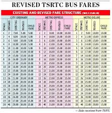 Telangana Rtc Tweaks Bus Fares For Change