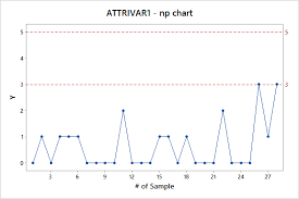 Numerical Example Of Attrivar1 Attribute Chart Download