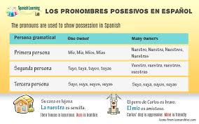 spanish possessive ouns chart