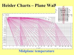 Chapter 4 Transient Heat Conduction Yoav Peles Department