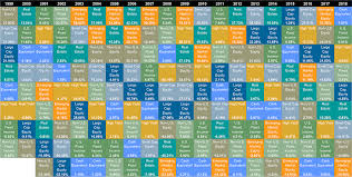 The Callan Periodic Table Of Investment Returns