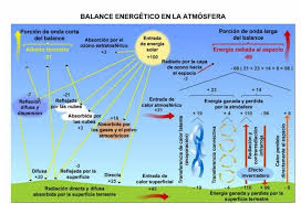 Todo lo que debes saber sobre la radiación solar | Meteorología en Red