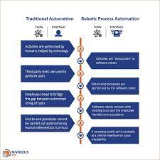 What is the main difference between an automated digital worker and a traditional automated bot : Let S Have A Look At The Fundamental Differences Between Traditional Automation And Robotic Pro Computer Basics Business Process Management Business Automation