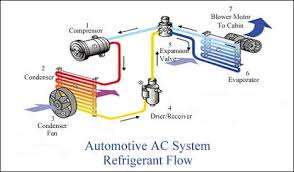 Automotive ac can be one dangerous system to work on. Car Doc Automotive Ac System And It S Components The Function Of An Air Conditioner Is To Help Remove The Heat And Humidity From Inside The Passenger Compartment Of The Vehicle Powered