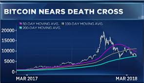 Bitcoin Is Nearing A Death Cross On The Charts Heres