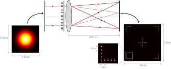 design of diffractive beam splitters
