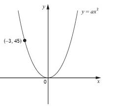 Parabolas National 5 Maths
