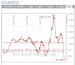 Harpex Shipping Index Grim But Not Hopeless Seeking Alpha
