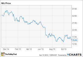 Why Micron Technology Inc Is A Risky Bet The Motley Fool