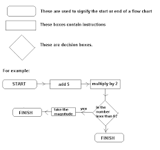 Flow Charts What Is A System Flow Chart Gcse Maths
