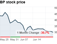 Bp Stock Price Hits New 52 Week Low Jun 24 2010