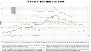Hdb Flats Size 1960 2010 Analysis Are The Flats Shrinking