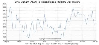 Uae Dirham Aed To Indian Rupee Inr Exchange Rates History