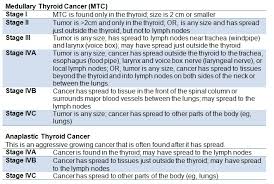 Thyroid Tumor Staging Defining The Size And
